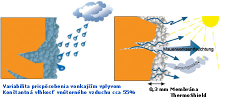 Membrána ThermoShield